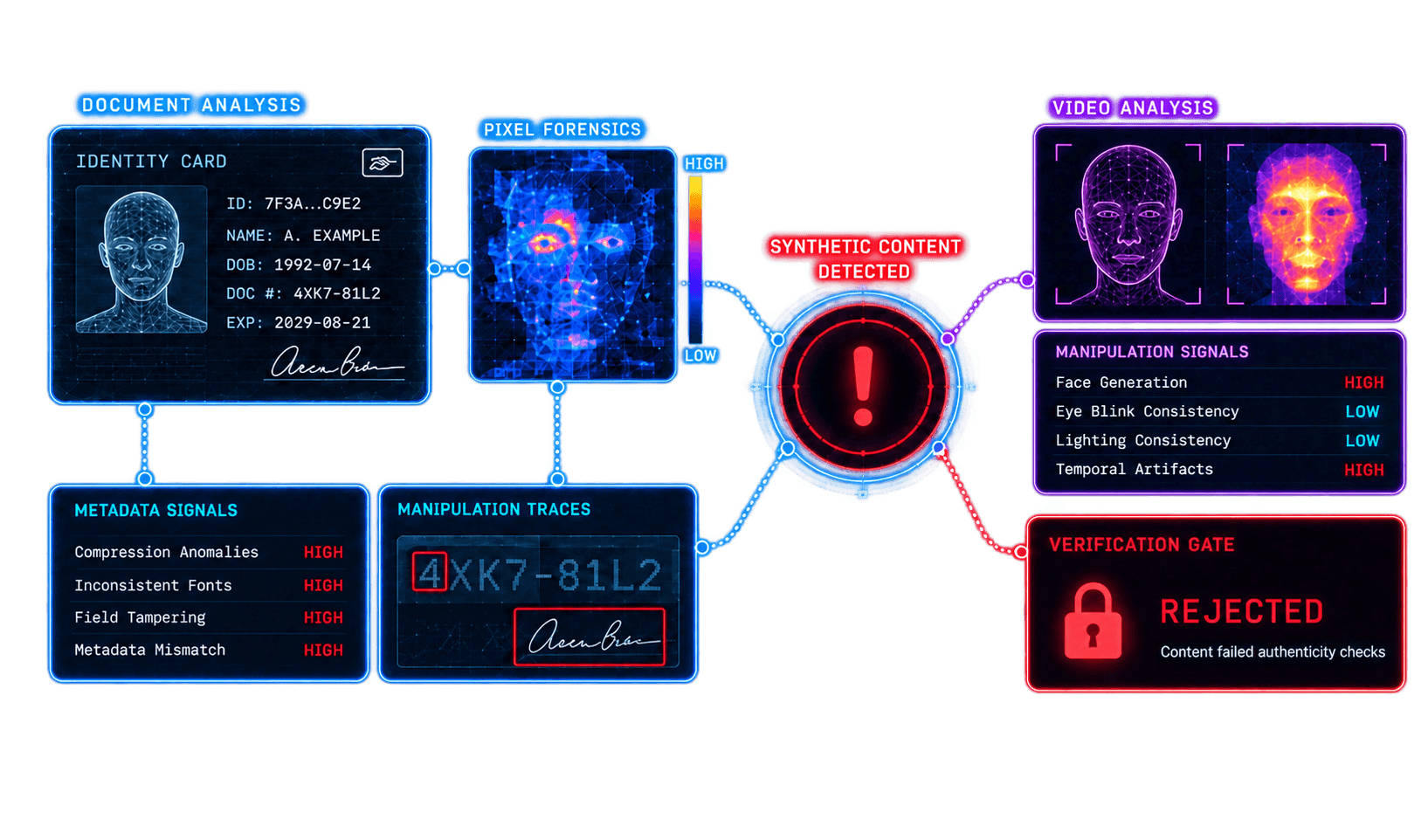 Media Audit forensics: document analysis, pixel forensics and video analysis flag synthetic content and reject it at the verification gate.